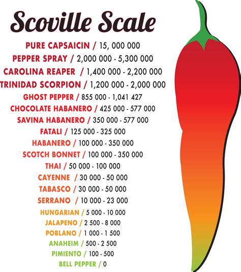 Hot Sauce Scoville Scale .